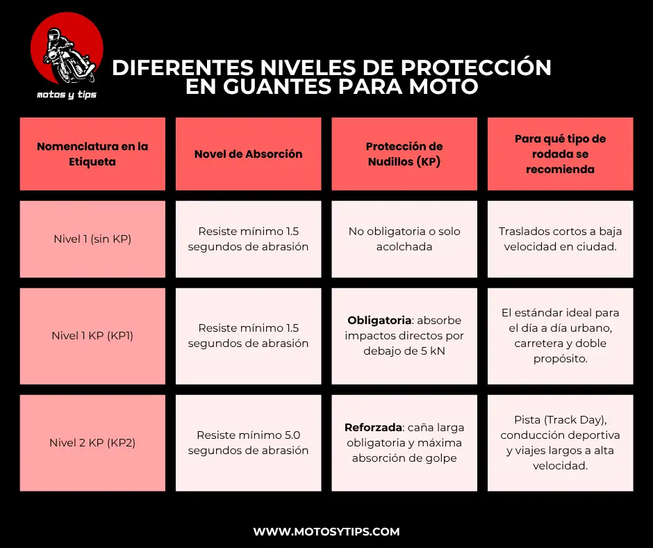 Diferencia entre Nivel 1, KP1 y KP2 en guantes para moto